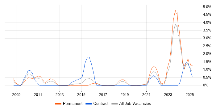 Job vacancy trend for Identity Management in Cheltenham Job vacancy trend for Identity Management in Cheltenham