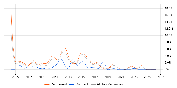 IIS job vacancy trend in Cheltenham