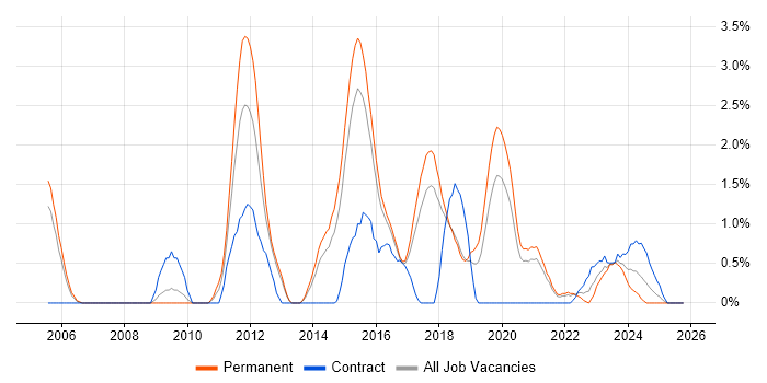 Incident Response job vacancy trend in Cheltenham