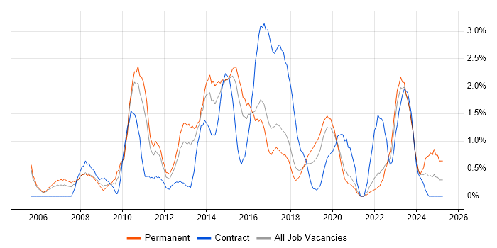 Job vacancy trend for Influencing Skills in Cheltenham