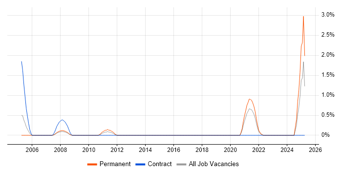 Job vacancy trend for Infor CloudSuite Industrial (formerly SyteLine) in Cheltenham