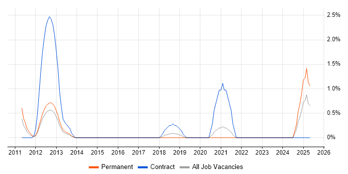Job vacancy trend for Infor in Cheltenham