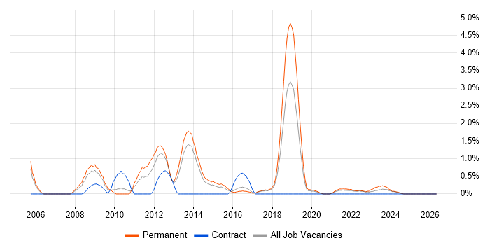 Information Analyst job vacancy trend in Cheltenham