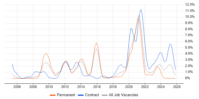 Information Assurance job vacancy trend in Cheltenham