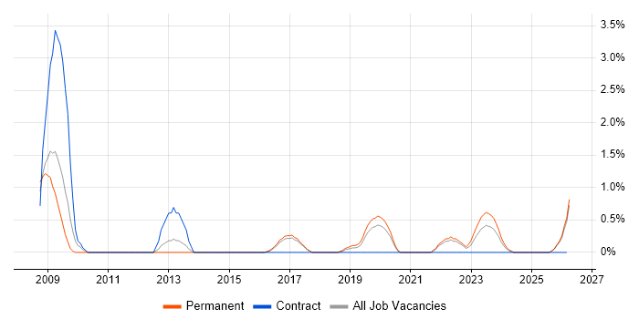 Information Governance job vacancy trend in Cheltenham