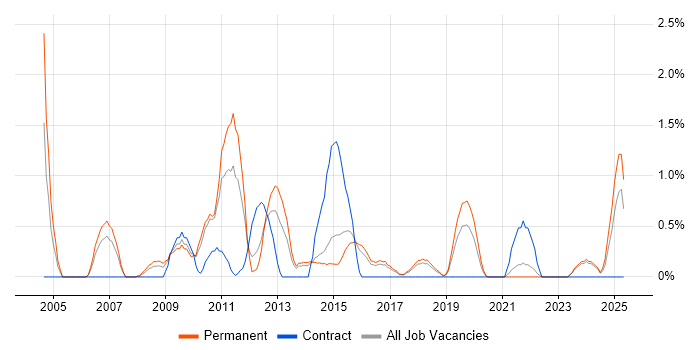 Job vacancy trend for Information Management in Cheltenham