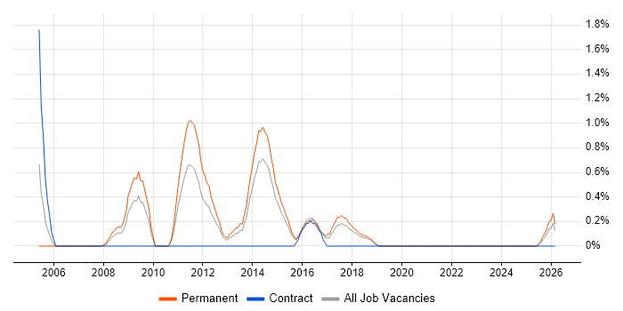 Information Security Consultant job vacancy trend in Cheltenham