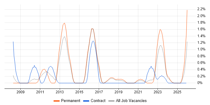 Information Security Management job vacancy trend in Cheltenham