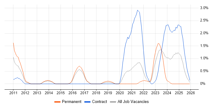 Information Security Manager job vacancy trend in Cheltenham
