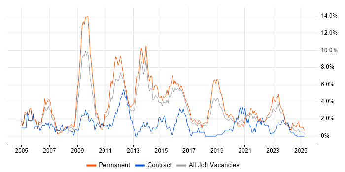 Job vacancy trend for Information Security in Cheltenham