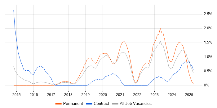Job vacancy trend for Infrastructure Automation in Cheltenham Job vacancy trend for Infrastructure Automation in Cheltenham