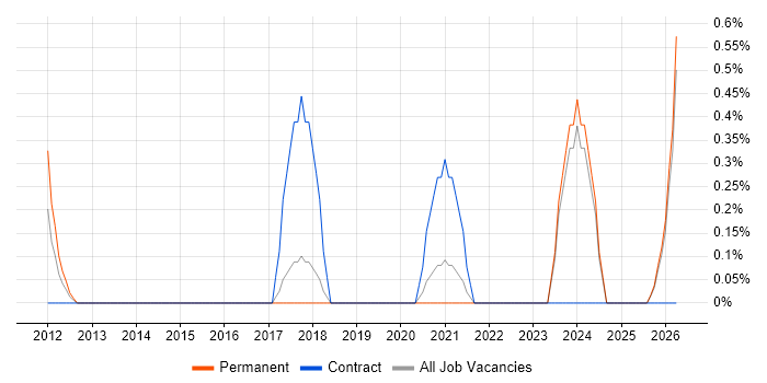 Infrastructure Operations Engineer job vacancy trend in Cheltenham