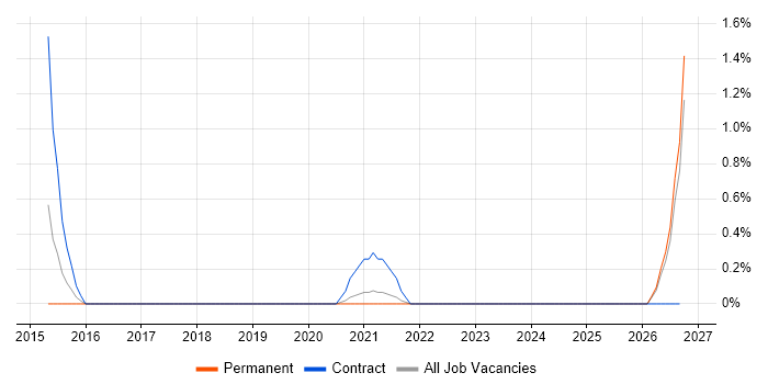 Infrastructure Security Engineer job vacancy trend in Cheltenham
