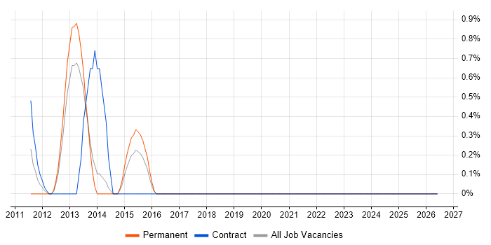 Infrastructure Transformation job vacancy trend in Cheltenham