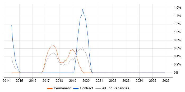 Integration Patterns job vacancy trend in Cheltenham