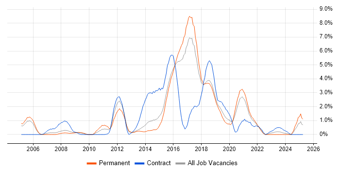 Job vacancy trend for Integration Testing in Cheltenham