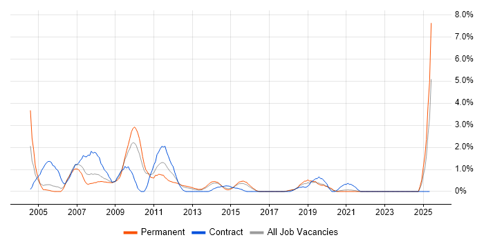 Job vacancy trend for Intranet in Cheltenham
