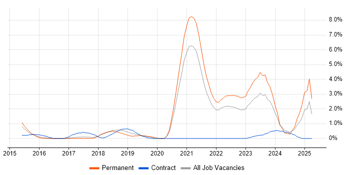 Job vacancy trend for IPv4 in Cheltenham Job vacancy trend for IPv4 in Cheltenham
