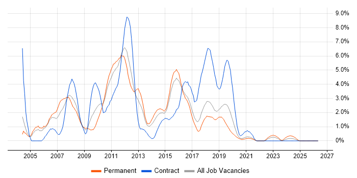 ISEB job vacancy trend in Cheltenham