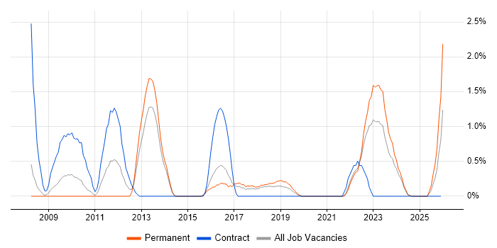 ISMS job vacancy trend in Cheltenham