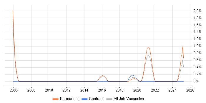Job vacancy trend for ISO/IEC 20000 in Cheltenham
