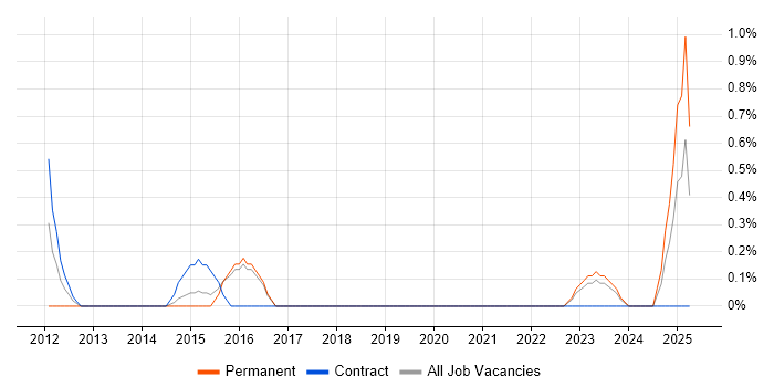 Job vacancy trend for ISO 14001 in Cheltenham