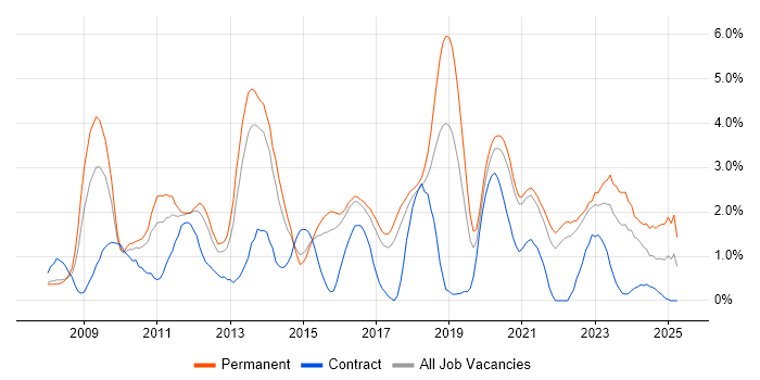 Job vacancy trend for ISO/IEC 27001 in Cheltenham