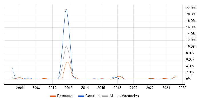 Job vacancy trend for ISO 9001 in Cheltenham