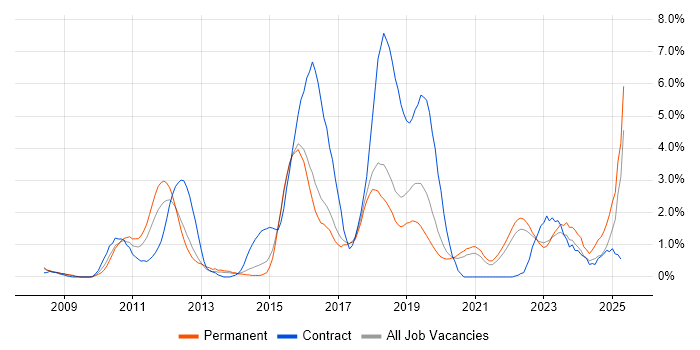 Job vacancy trend for ISTQB in Cheltenham