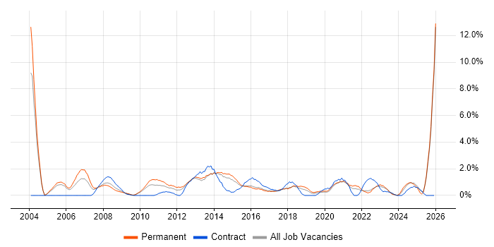 IT Analyst job vacancy trend in Cheltenham