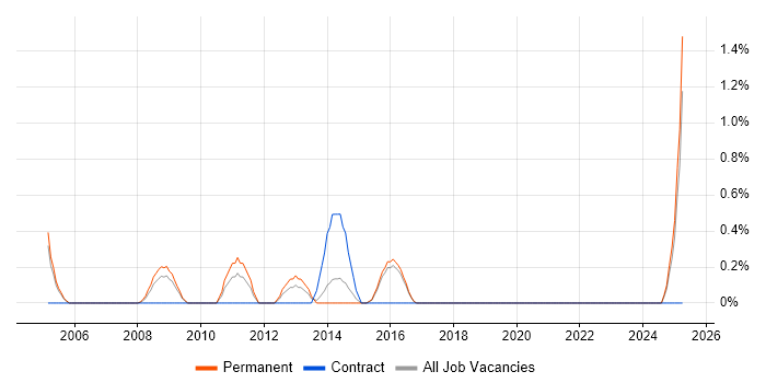 Job vacancy trend for IT Assistant in Cheltenham