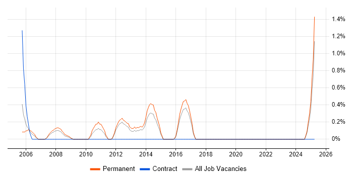 Job vacancy trend for IT Graduate in Cheltenham