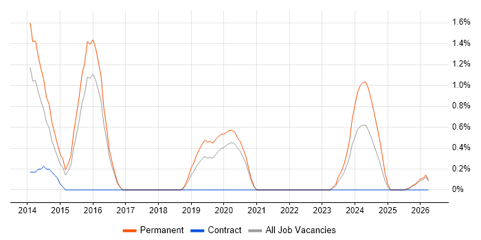 IT Infrastructure Engineer job vacancy trend in Cheltenham