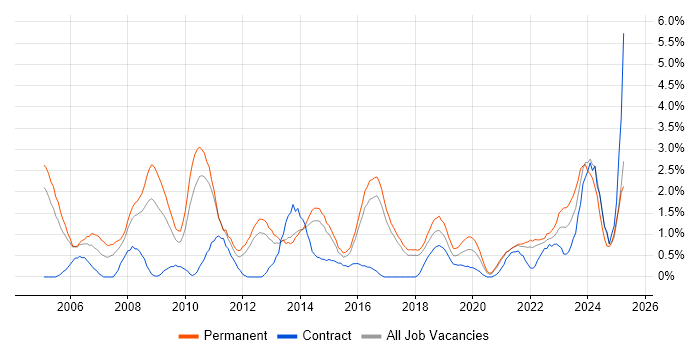 Job vacancy trend for IT Manager in Cheltenham