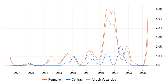 IT Strategy job vacancy trend in Cheltenham
