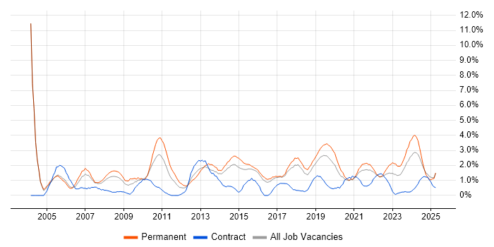 Job vacancy trend for IT Support in Cheltenham