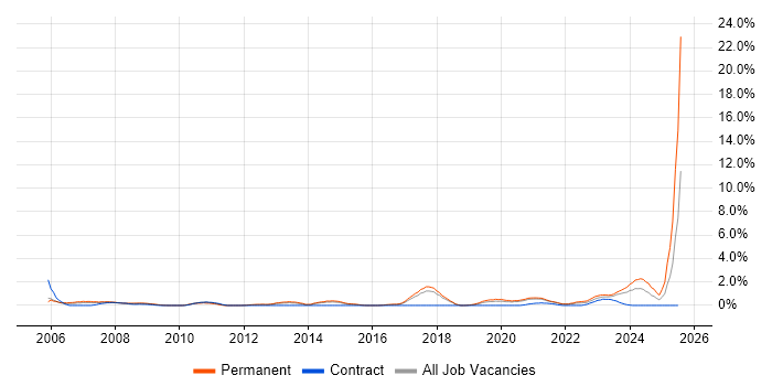Job vacancy trend for IT Technician in Cheltenham