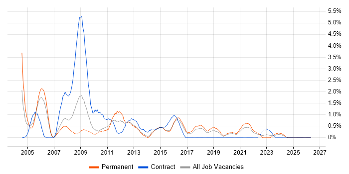 ITIL Certification job vacancy trend in Cheltenham