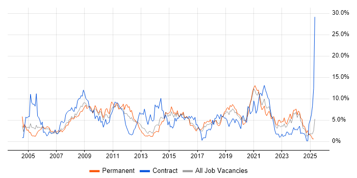 Job vacancy trend for ITIL in Cheltenham