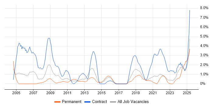 Job vacancy trend for ITSM in Cheltenham