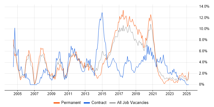Job vacancy trend for Java Developer in Cheltenham