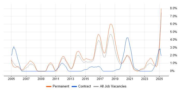 Job vacancy trend for Java Engineer in Cheltenham