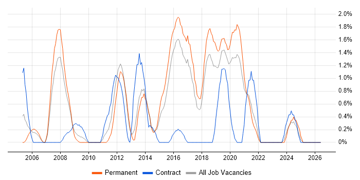 Java Software Developer job vacancy trend in Cheltenham