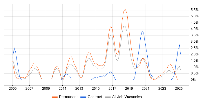 Job vacancy trend for Java Software Engineer in Cheltenham Job vacancy trend for Java Software Engineer in Cheltenham