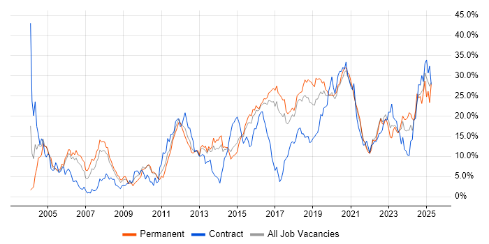 Job vacancy trend for Java in Cheltenham Job vacancy trend for Java in Cheltenham