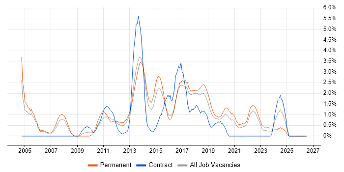 JavaScript Developer job vacancy trend in Cheltenham