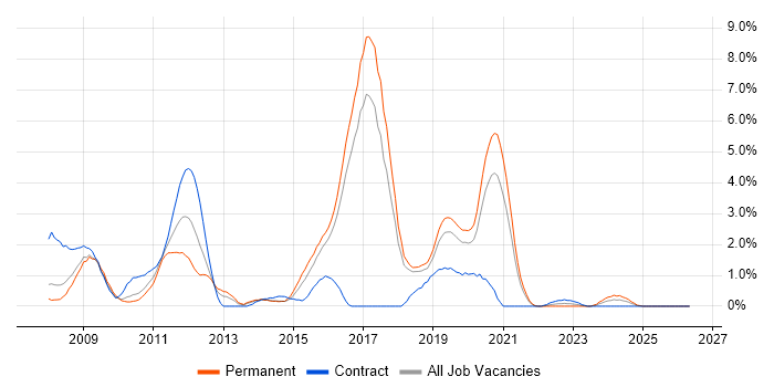 JBoss job vacancy trend in Cheltenham