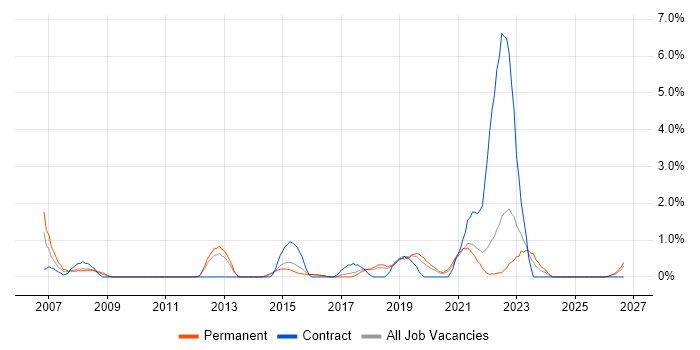JD Edwards job vacancy trend in Cheltenham