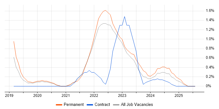 Job vacancy trend for Jest in Cheltenham