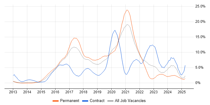Job vacancy trend for JIRA in Cheltenham